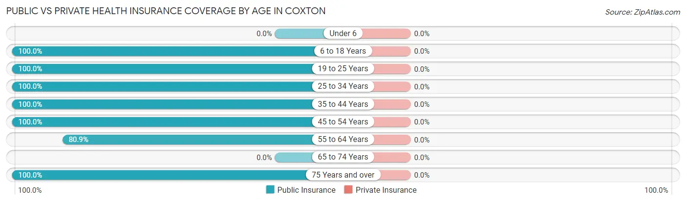 Public vs Private Health Insurance Coverage by Age in Coxton