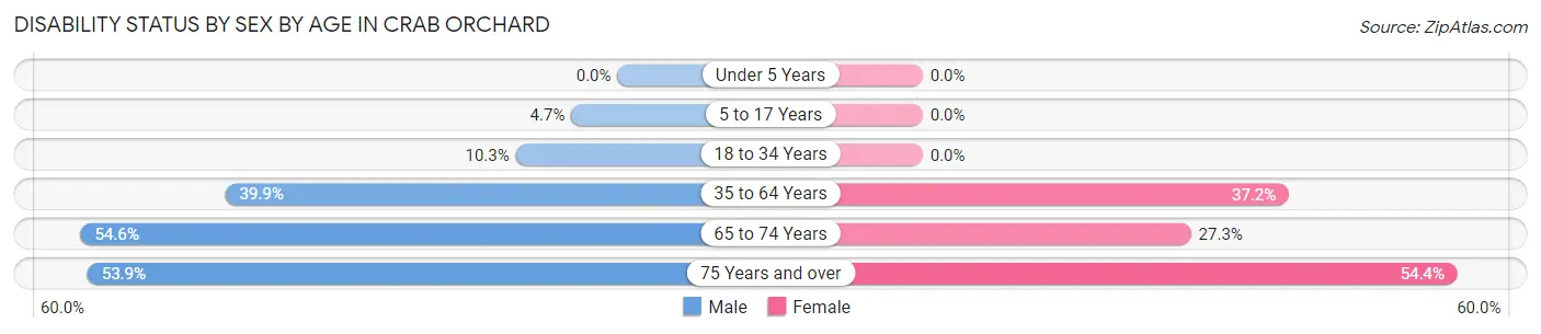 Disability Status by Sex by Age in Crab Orchard