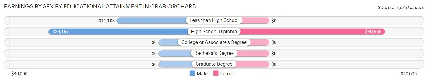 Earnings by Sex by Educational Attainment in Crab Orchard