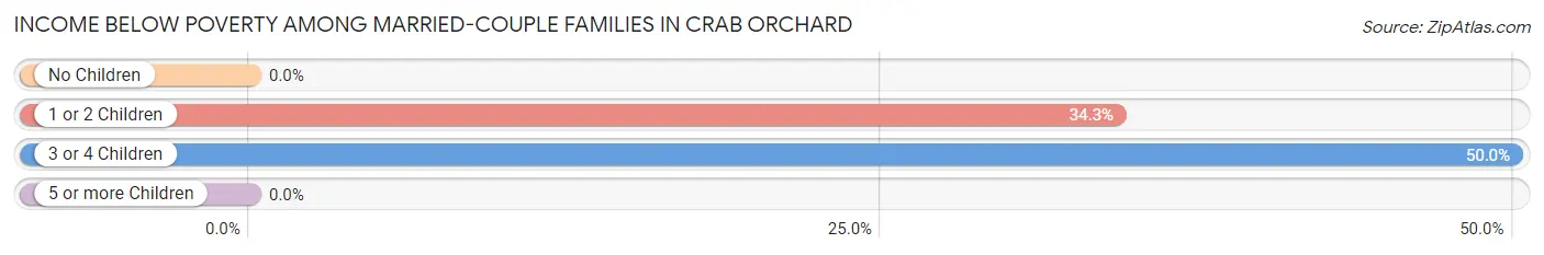 Income Below Poverty Among Married-Couple Families in Crab Orchard