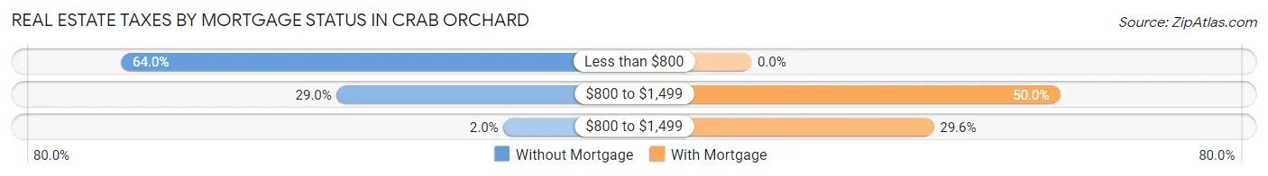 Real Estate Taxes by Mortgage Status in Crab Orchard