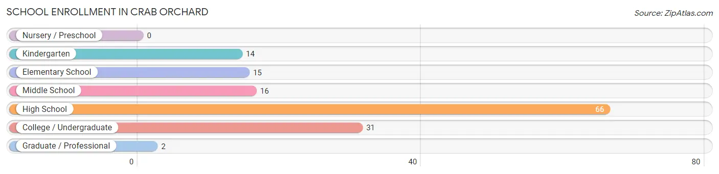 School Enrollment in Crab Orchard