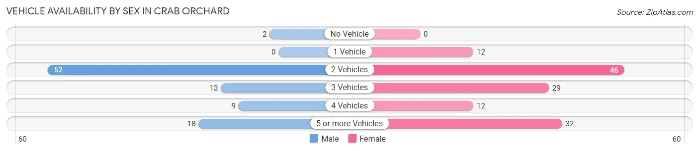 Vehicle Availability by Sex in Crab Orchard