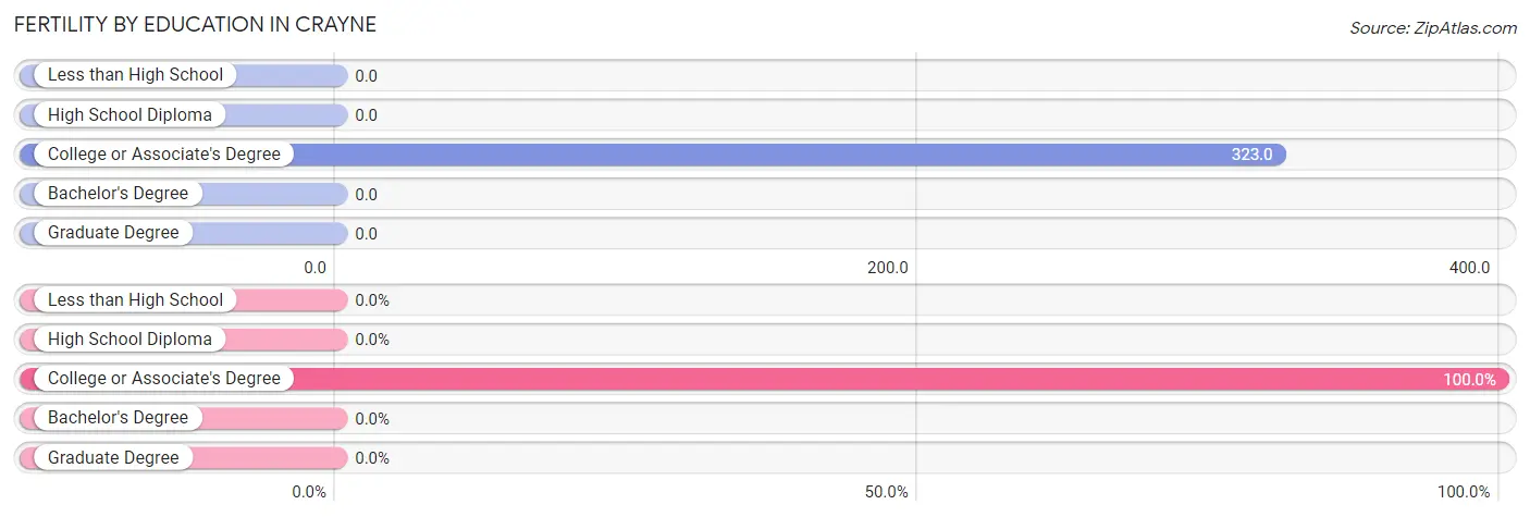 Female Fertility by Education Attainment in Crayne