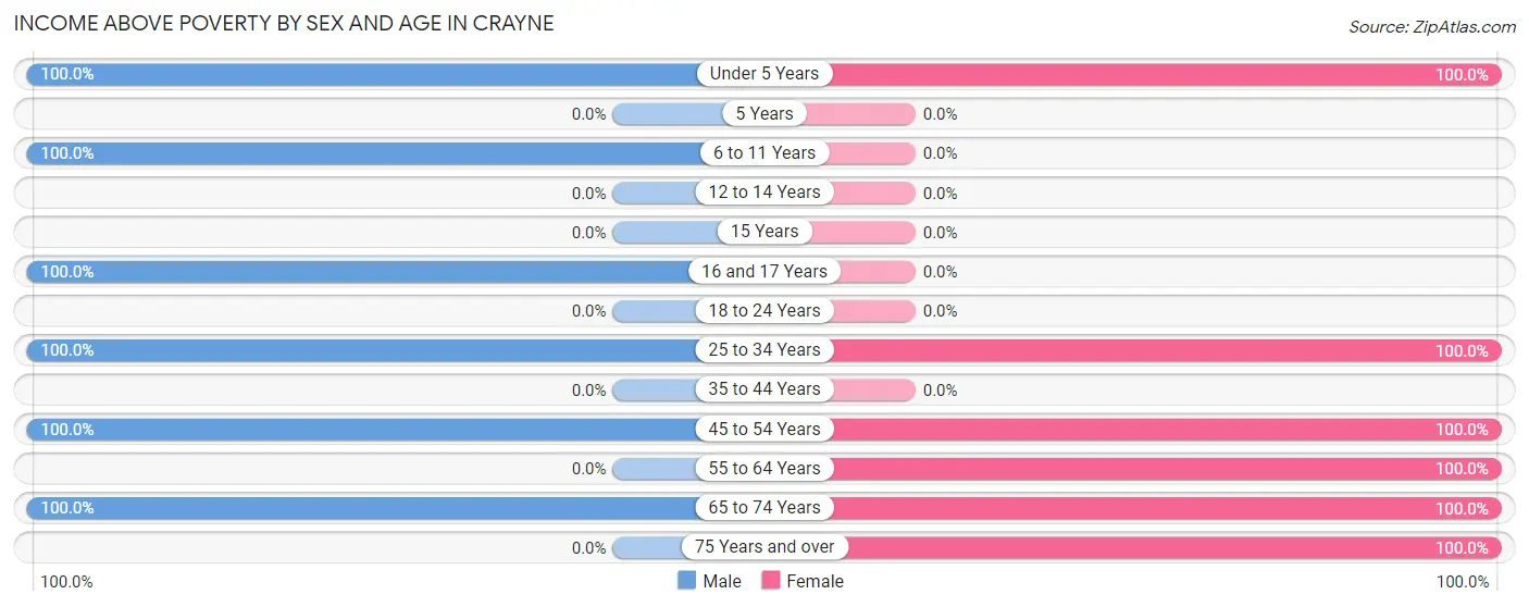 Income Above Poverty by Sex and Age in Crayne