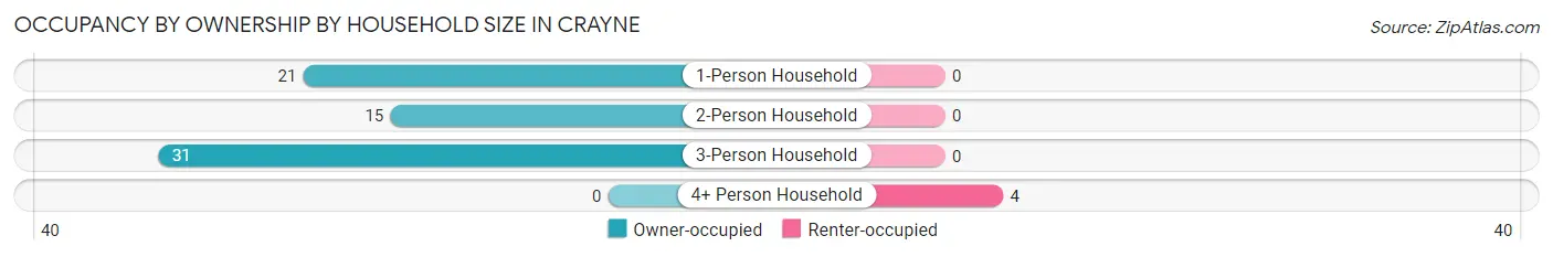 Occupancy by Ownership by Household Size in Crayne