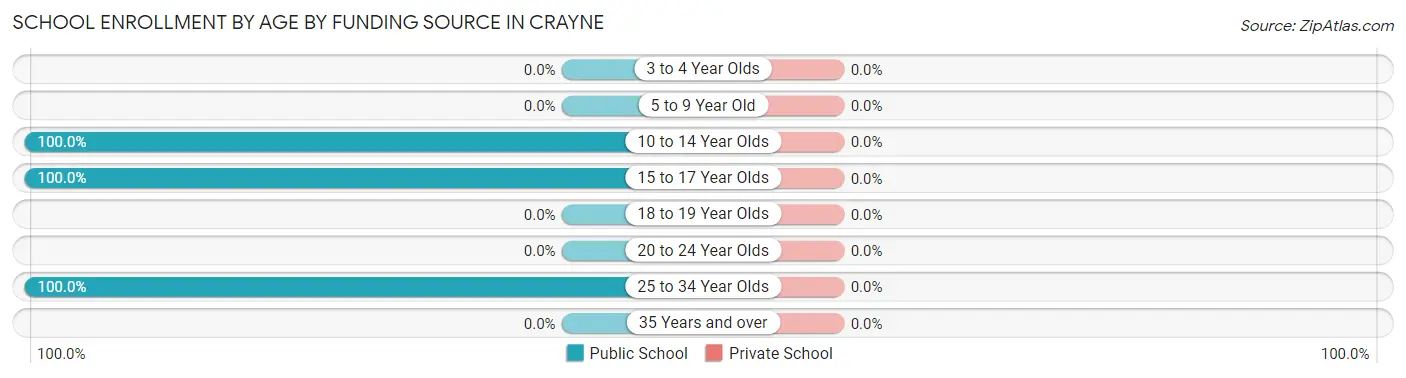 School Enrollment by Age by Funding Source in Crayne