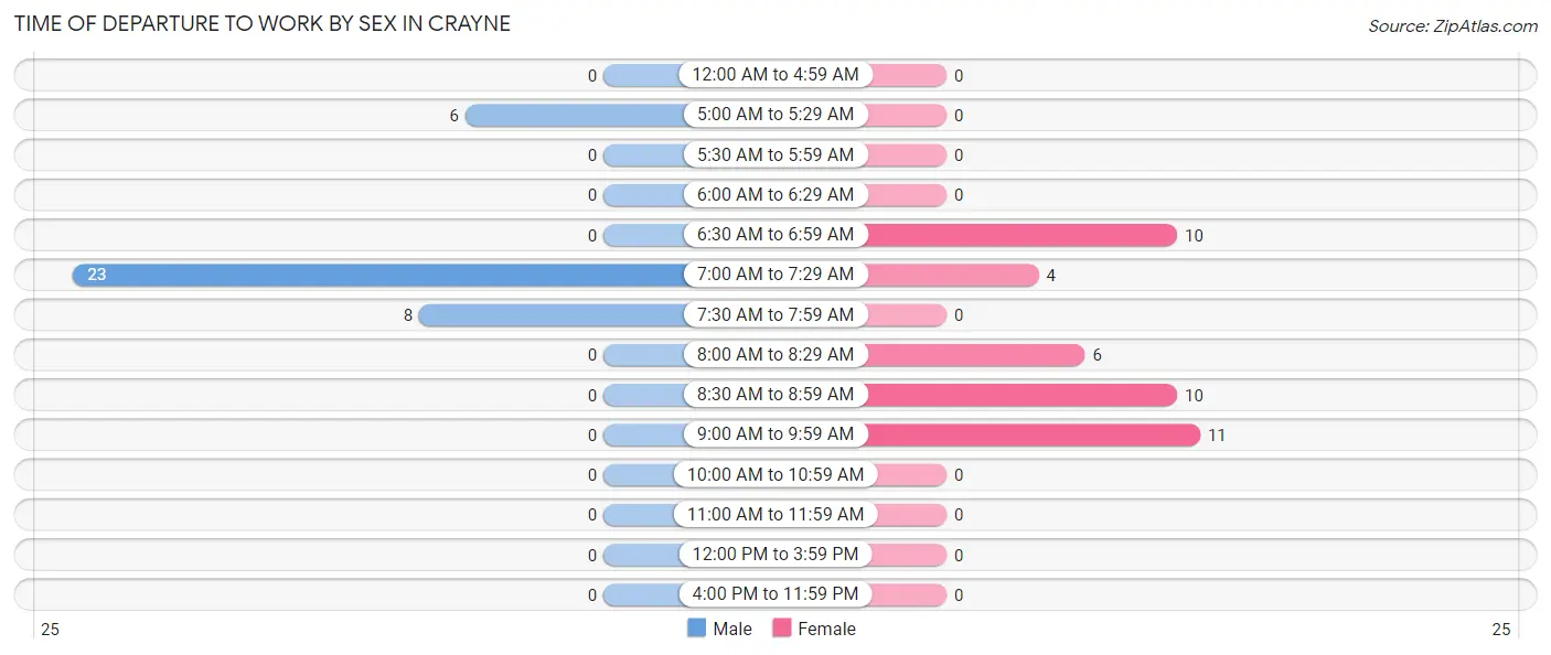 Time of Departure to Work by Sex in Crayne