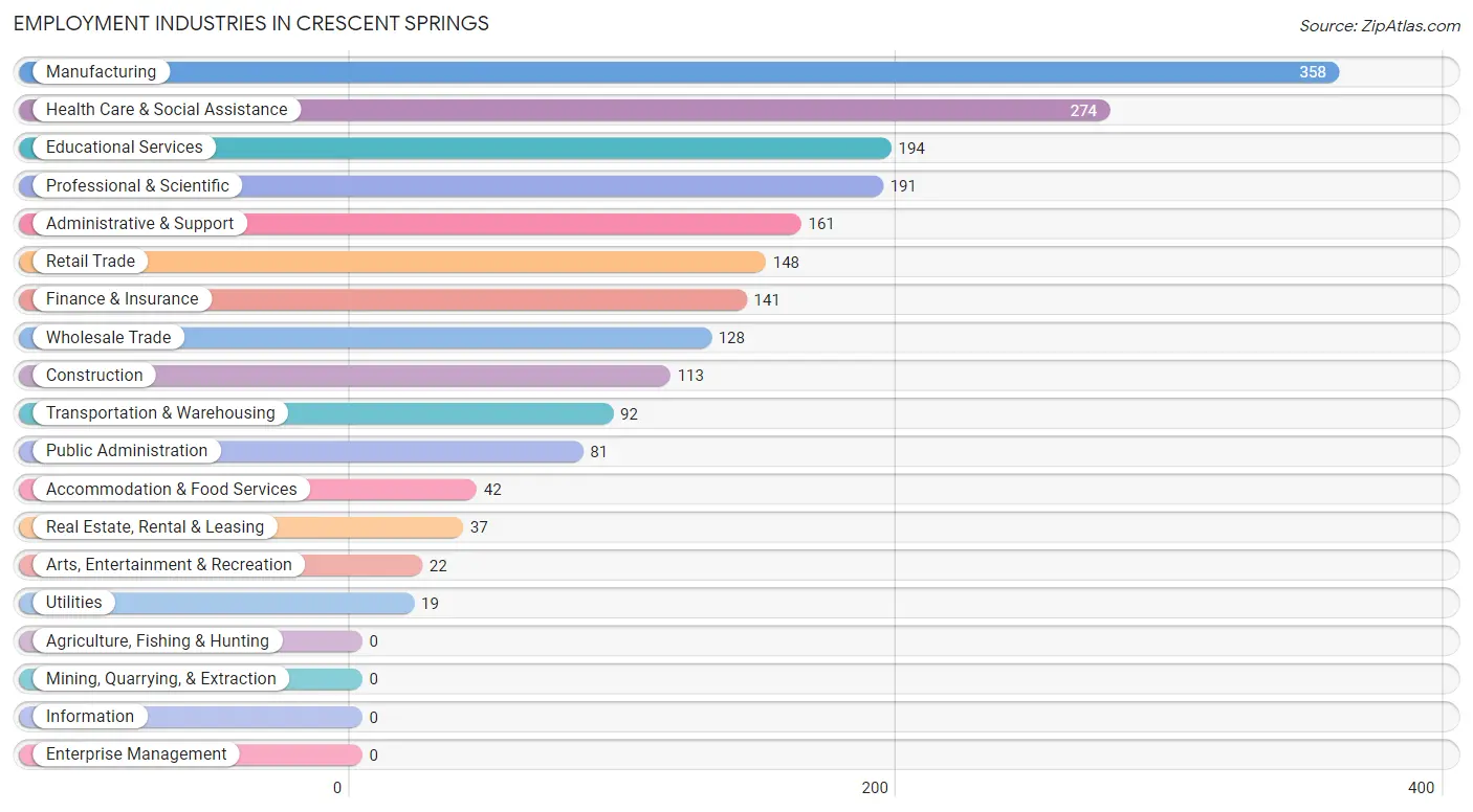Employment Industries in Crescent Springs