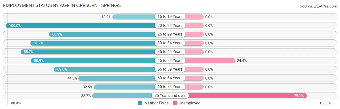 Employment Status by Age in Crescent Springs