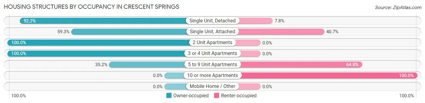 Housing Structures by Occupancy in Crescent Springs
