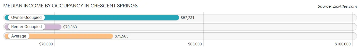 Median Income by Occupancy in Crescent Springs