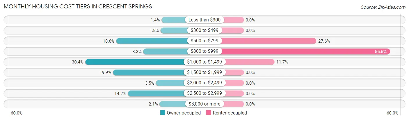 Monthly Housing Cost Tiers in Crescent Springs