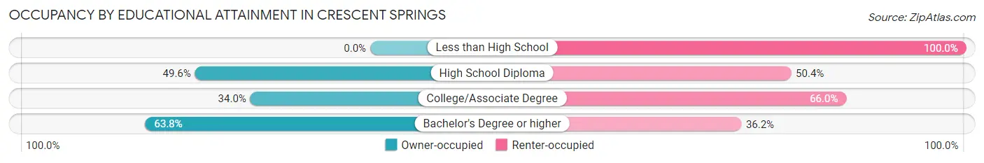 Occupancy by Educational Attainment in Crescent Springs