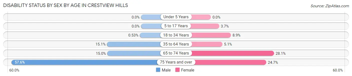 Disability Status by Sex by Age in Crestview Hills