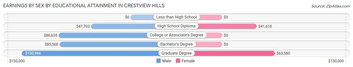 Earnings by Sex by Educational Attainment in Crestview Hills