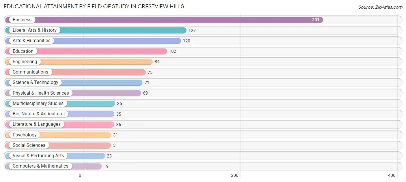 Educational Attainment by Field of Study in Crestview Hills