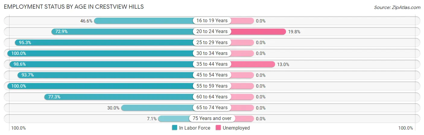 Employment Status by Age in Crestview Hills