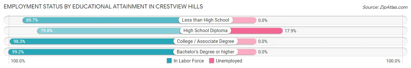 Employment Status by Educational Attainment in Crestview Hills