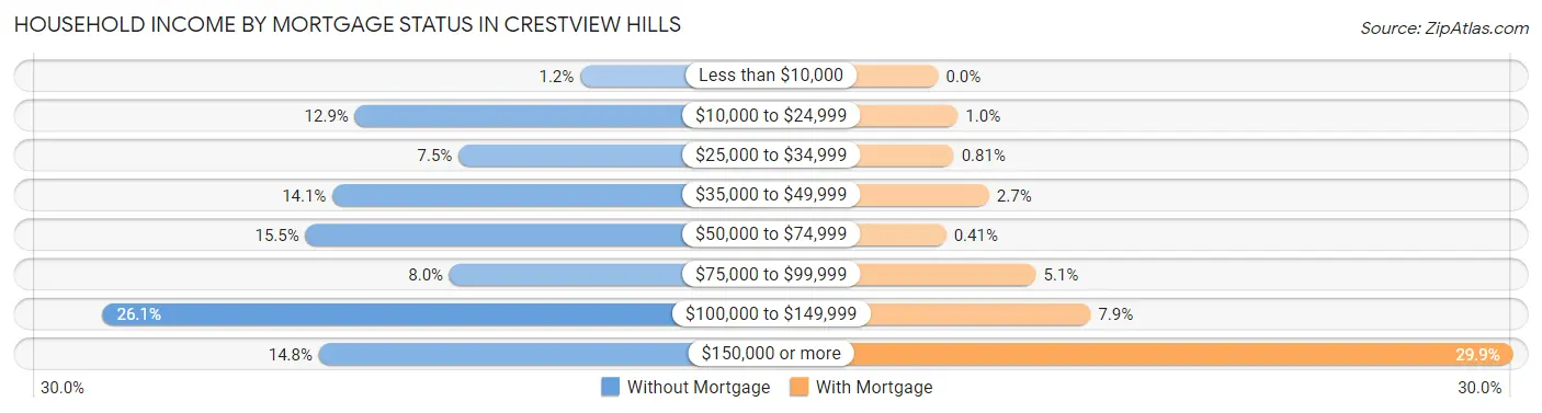 Household Income by Mortgage Status in Crestview Hills