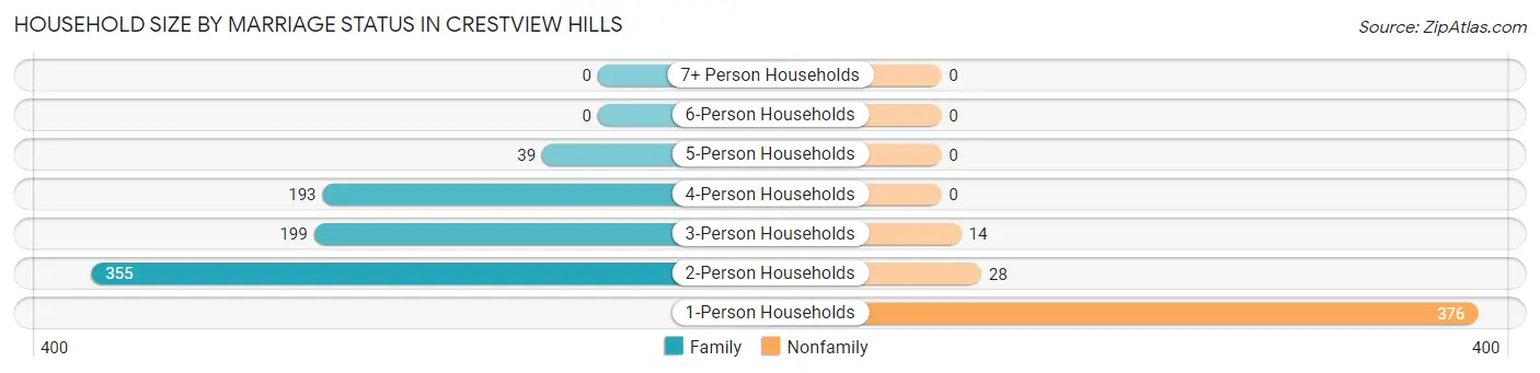 Household Size by Marriage Status in Crestview Hills
