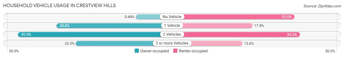 Household Vehicle Usage in Crestview Hills