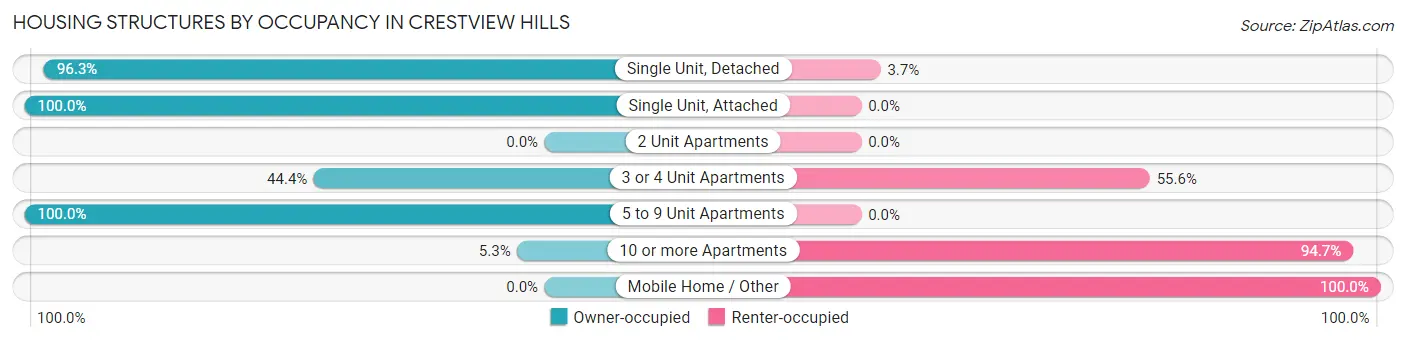 Housing Structures by Occupancy in Crestview Hills
