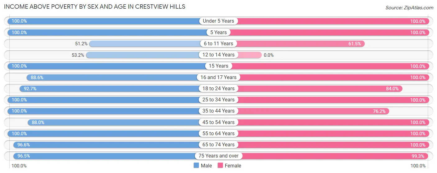 Income Above Poverty by Sex and Age in Crestview Hills