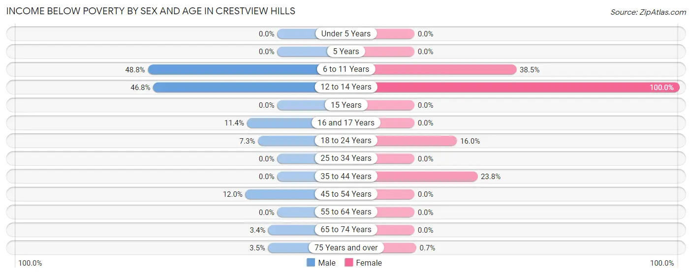Income Below Poverty by Sex and Age in Crestview Hills