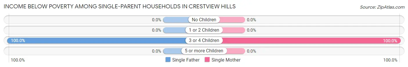 Income Below Poverty Among Single-Parent Households in Crestview Hills