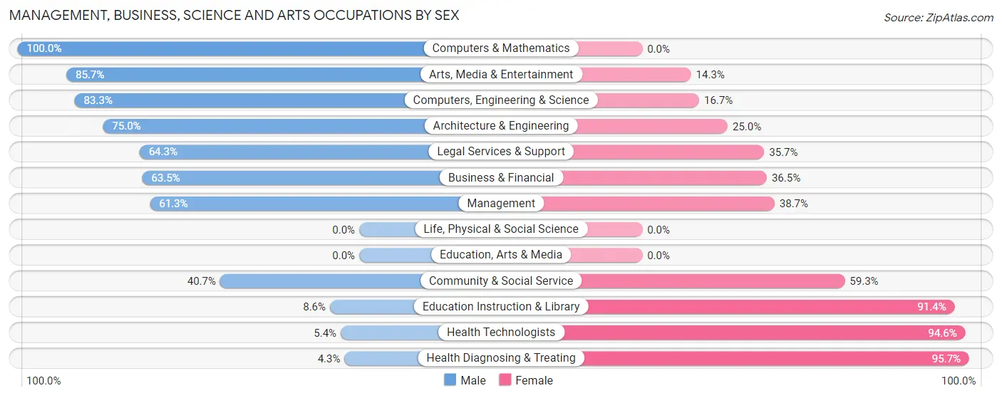 Management, Business, Science and Arts Occupations by Sex in Crestview Hills