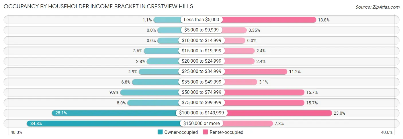 Occupancy by Householder Income Bracket in Crestview Hills