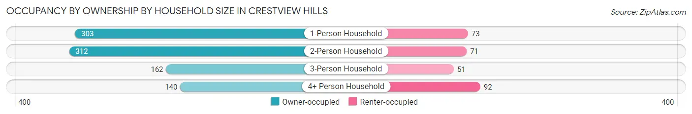 Occupancy by Ownership by Household Size in Crestview Hills
