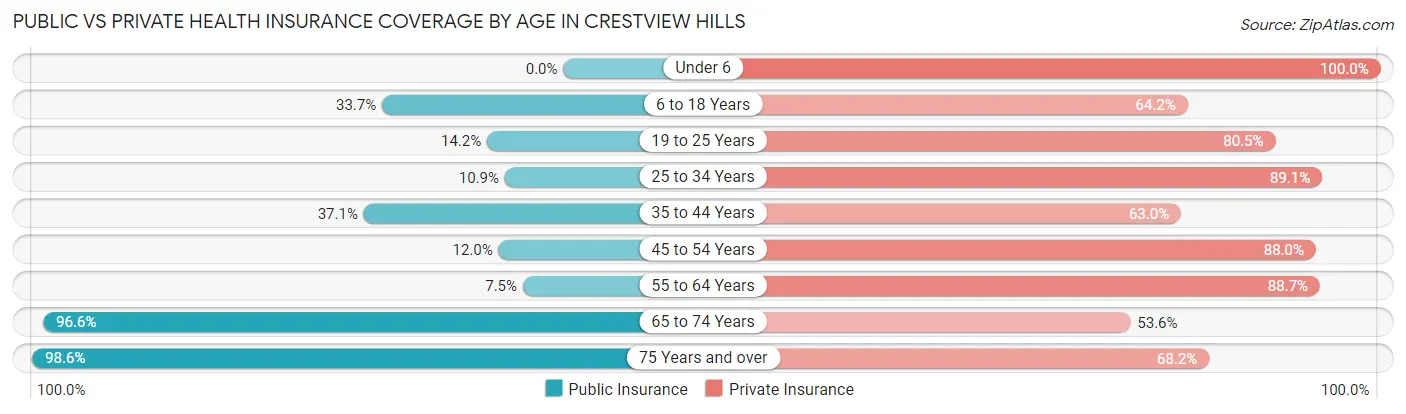 Public vs Private Health Insurance Coverage by Age in Crestview Hills