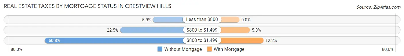 Real Estate Taxes by Mortgage Status in Crestview Hills