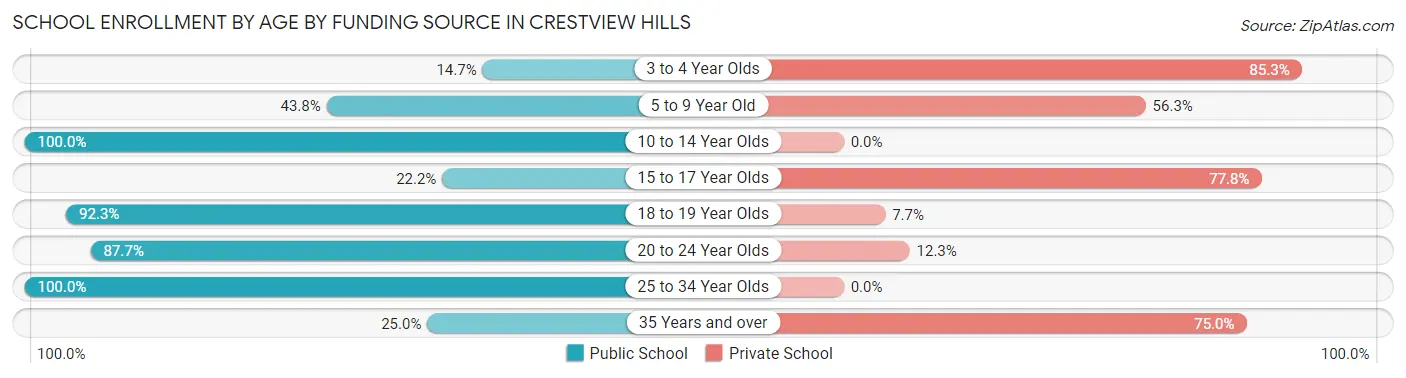 School Enrollment by Age by Funding Source in Crestview Hills