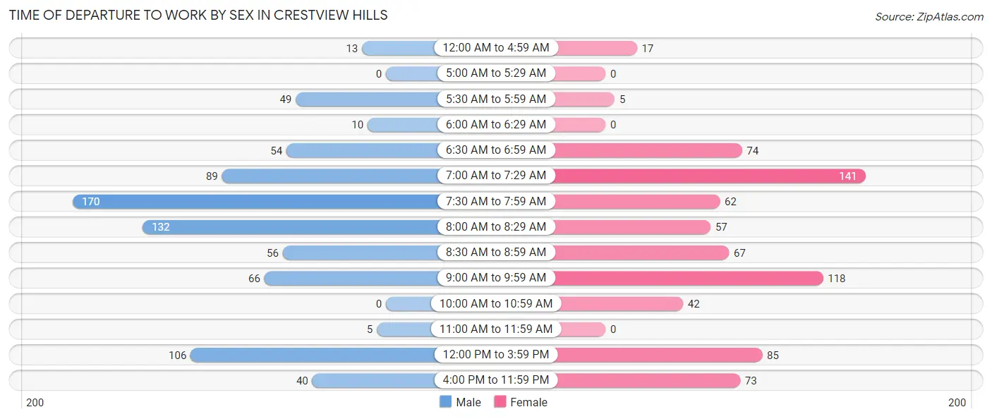 Time of Departure to Work by Sex in Crestview Hills