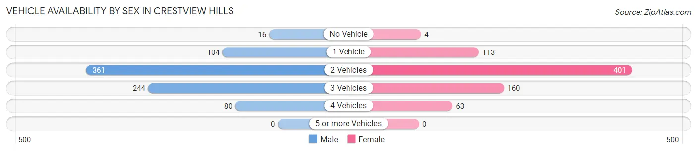 Vehicle Availability by Sex in Crestview Hills