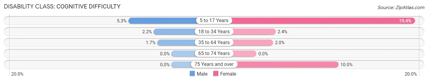 Disability in Crestview: <span>Cognitive Difficulty</span>