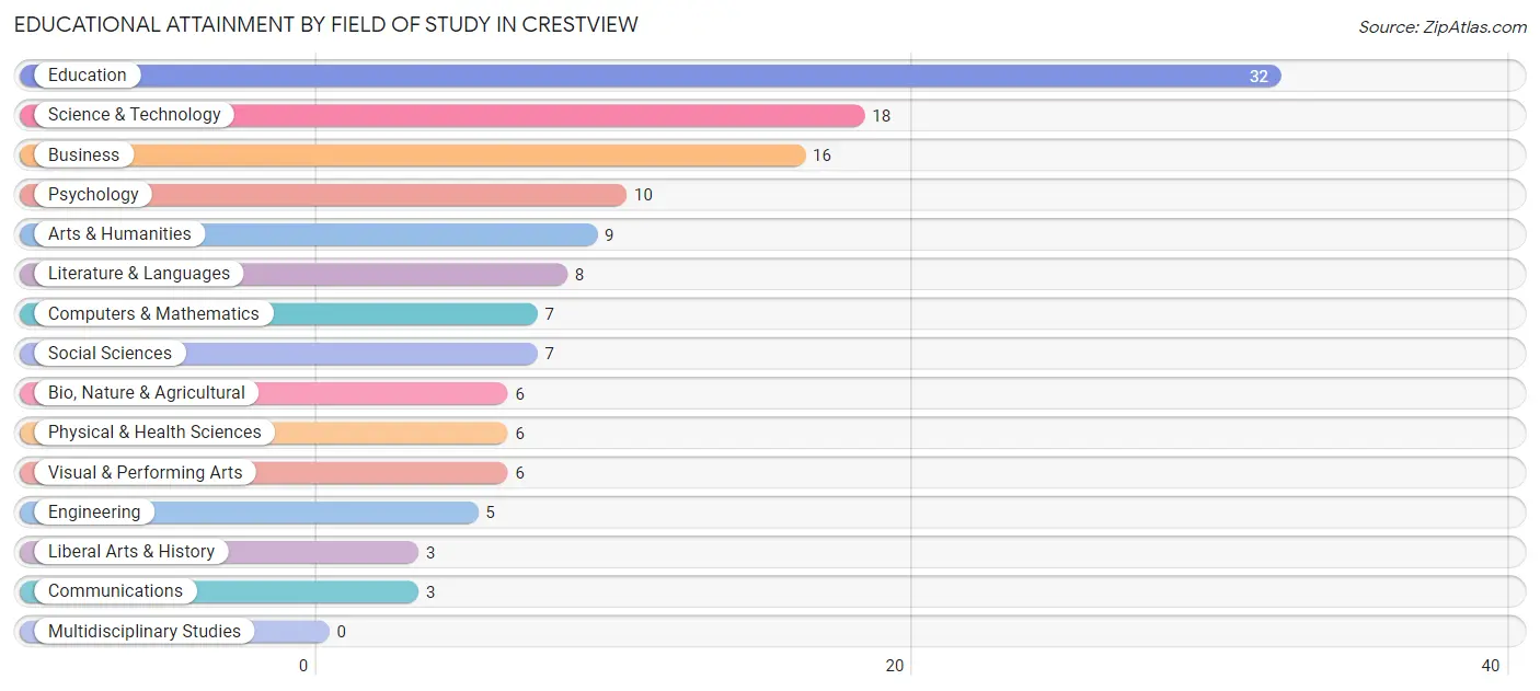 Educational Attainment by Field of Study in Crestview