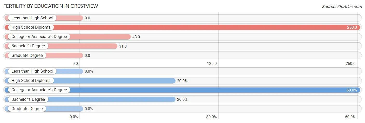 Female Fertility by Education Attainment in Crestview