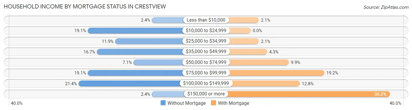 Household Income by Mortgage Status in Crestview
