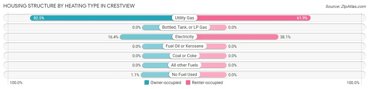 Housing Structure by Heating Type in Crestview