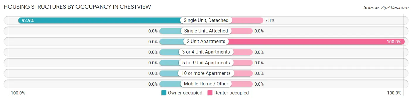 Housing Structures by Occupancy in Crestview