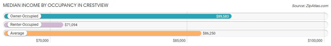 Median Income by Occupancy in Crestview