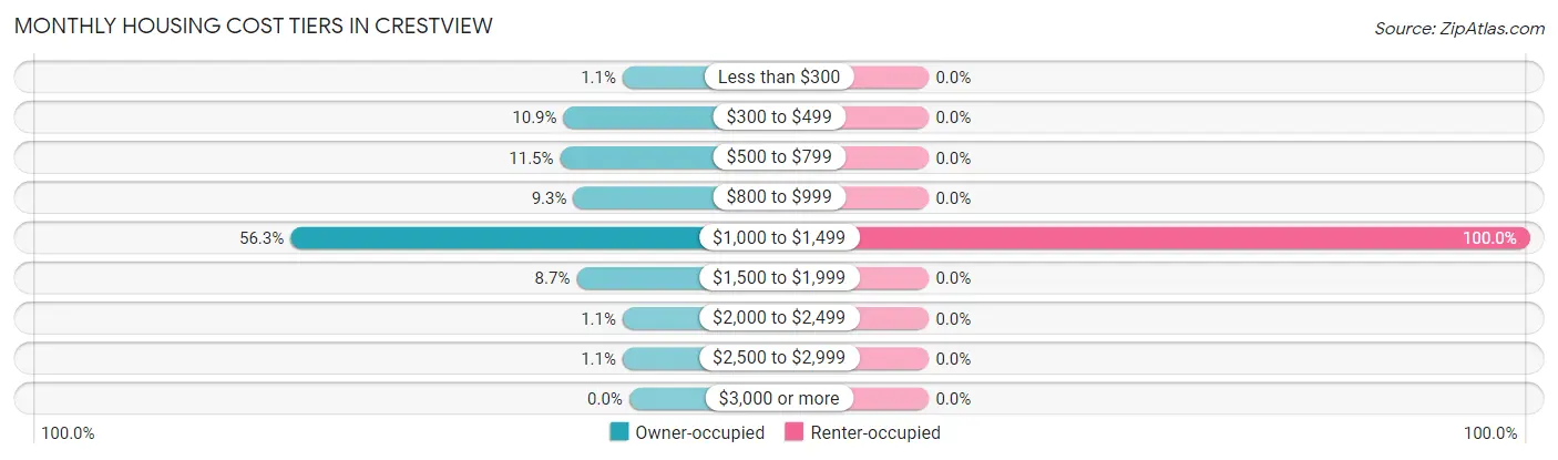 Monthly Housing Cost Tiers in Crestview