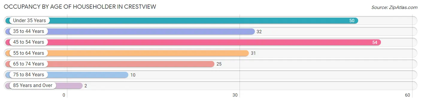 Occupancy by Age of Householder in Crestview