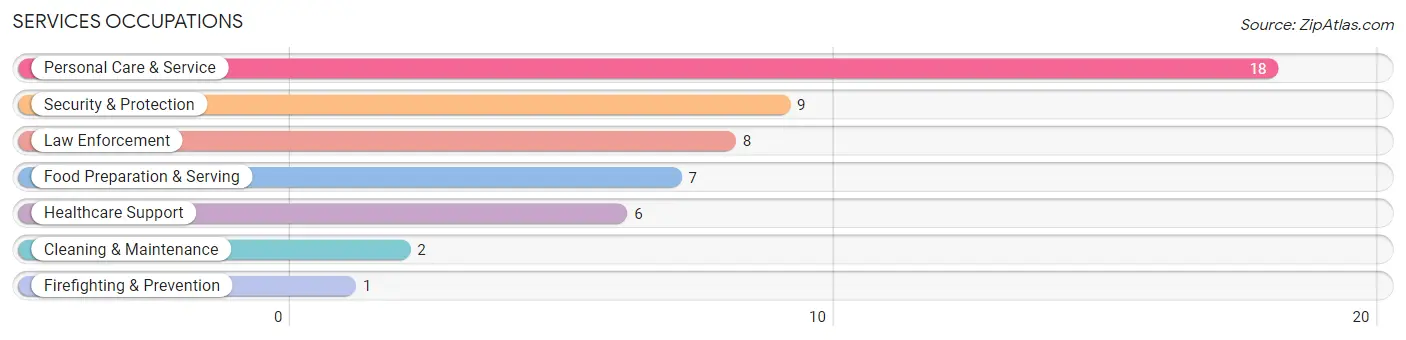 Services Occupations in Crestview