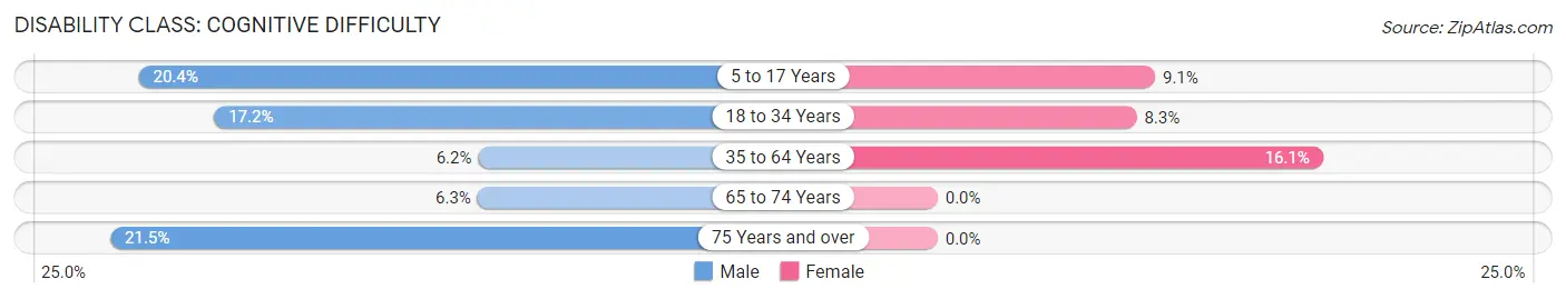 Disability in Crittenden: <span>Cognitive Difficulty</span>