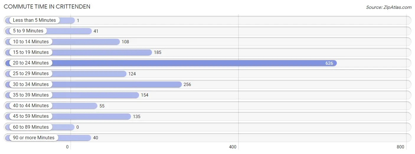 Commute Time in Crittenden